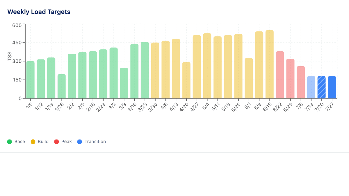 La progression des objectifs hebdomadaires (montée des heures/TSS) dans la vue du plan.