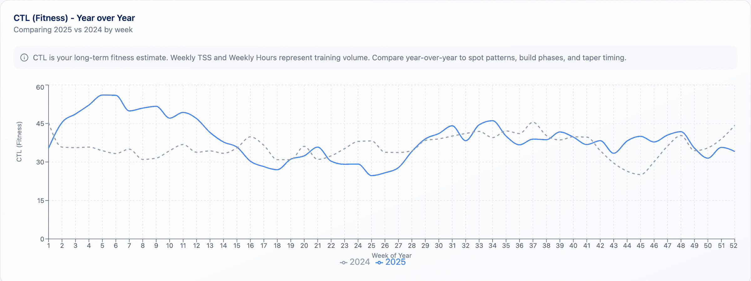 Multi-year fitness chart (CTL across 2-3 seasons, demo).
