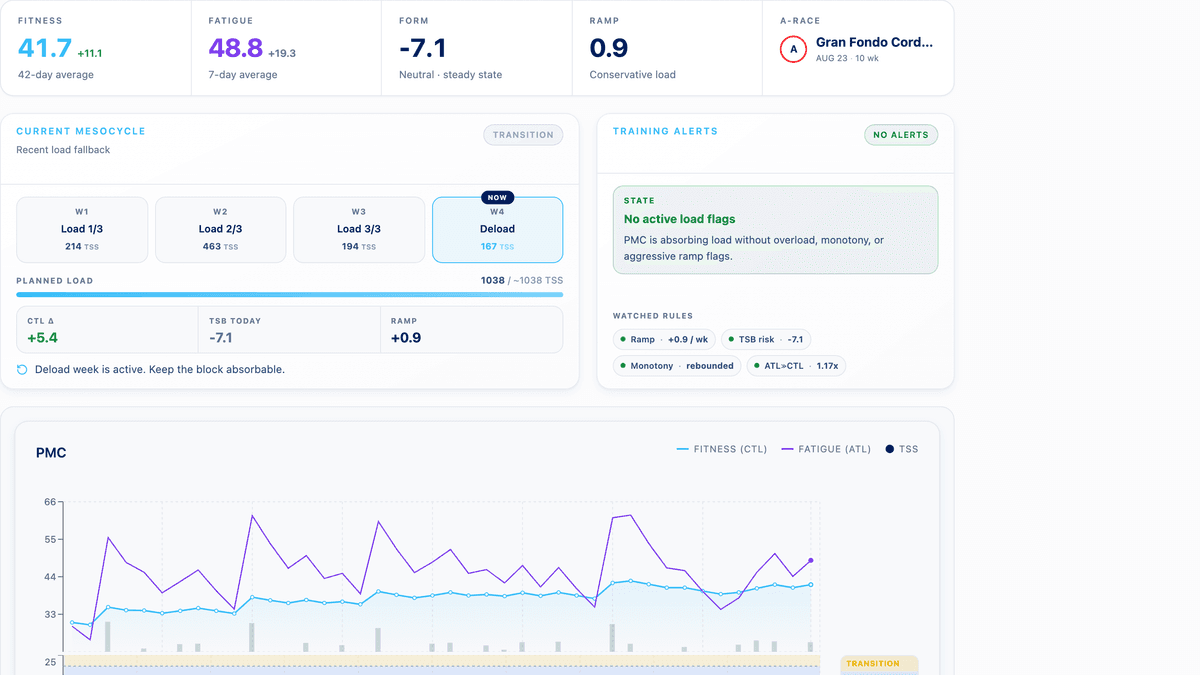 Dashboard poblado con datos de forma sincronizados justo después de conectar.